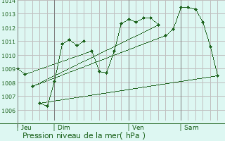 Graphe de la pression atmosphrique prvue pour Saint-Julien-de-Toursac