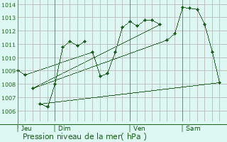 Graphe de la pression atmosphrique prvue pour Cros-de-Montvert