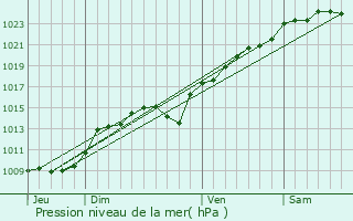 Graphe de la pression atmosphrique prvue pour Asnires-sur-Oise