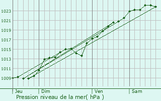 Graphe de la pression atmosphrique prvue pour Luzarches