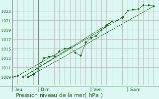 Graphe de la pression atmosphrique prvue pour Noisy-sur-Oise