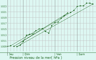 Graphe de la pression atmosphrique prvue pour Chtenay-en-France