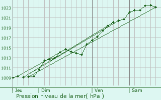 Graphe de la pression atmosphrique prvue pour Nanteuil-ls-Meaux