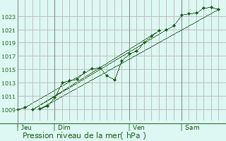 Graphe de la pression atmosphrique prvue pour Persan