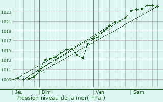 Graphe de la pression atmosphrique prvue pour Ronquerolles