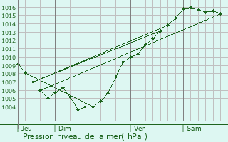 Graphe de la pression atmosphrique prvue pour Bisinchi