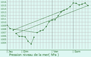 Graphe de la pression atmosphrique prvue pour Biguglia