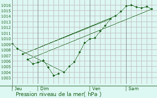 Graphe de la pression atmosphrique prvue pour Olmo