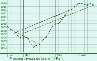 Graphe de la pression atmosphrique prvue pour Sorbo-Ocagnano