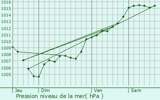 Graphe de la pression atmosphrique prvue pour Aiguines