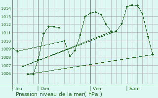 Graphe de la pression atmosphrique prvue pour Loubaresse