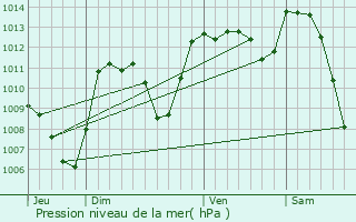 Graphe de la pression atmosphrique prvue pour Nieudan