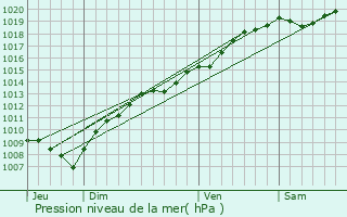 Graphe de la pression atmosphrique prvue pour Lepuix-Neuf