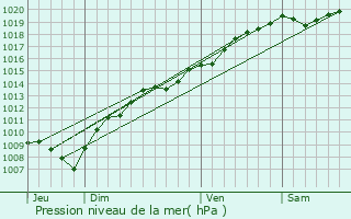 Graphe de la pression atmosphrique prvue pour Villars-le-Sec