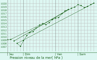 Graphe de la pression atmosphrique prvue pour Arbouans