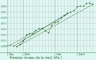 Graphe de la pression atmosphrique prvue pour Vaudherland