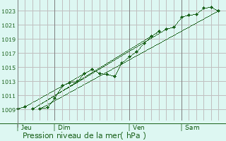 Graphe de la pression atmosphrique prvue pour Crcy-la-Chapelle