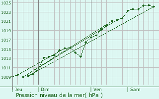 Graphe de la pression atmosphrique prvue pour Nesles-la-Valle