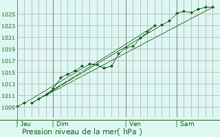 Graphe de la pression atmosphrique prvue pour Frville