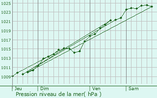 Graphe de la pression atmosphrique prvue pour Loconville