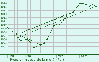 Graphe de la pression atmosphrique prvue pour Alria