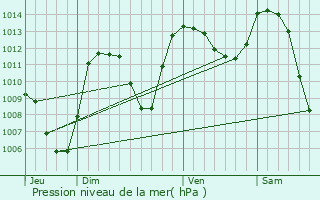 Graphe de la pression atmosphrique prvue pour La Trinitat