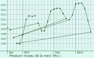 Graphe de la pression atmosphrique prvue pour Allanche