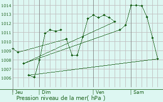 Graphe de la pression atmosphrique prvue pour Escorailles