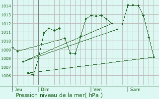 Graphe de la pression atmosphrique prvue pour Mallet