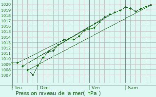 Graphe de la pression atmosphrique prvue pour Croix