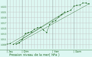 Graphe de la pression atmosphrique prvue pour Butry-sur-Oise