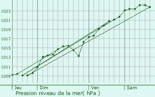 Graphe de la pression atmosphrique prvue pour Sannois