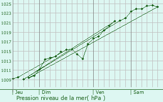 Graphe de la pression atmosphrique prvue pour Le Heaulme