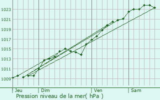 Graphe de la pression atmosphrique prvue pour Villemomble