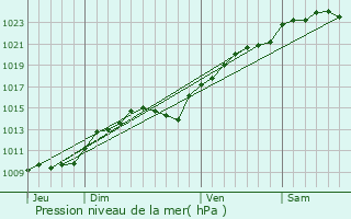 Graphe de la pression atmosphrique prvue pour Enghien-les-Bains