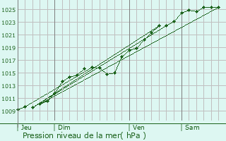 Graphe de la pression atmosphrique prvue pour Bois-d