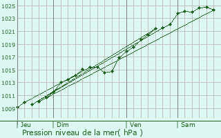 Graphe de la pression atmosphrique prvue pour Vaudancourt