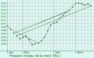 Graphe de la pression atmosphrique prvue pour Verdese