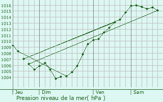 Graphe de la pression atmosphrique prvue pour Nocario