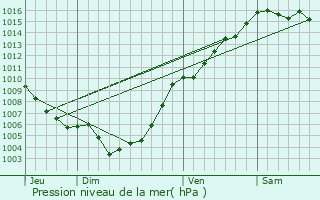 Graphe de la pression atmosphrique prvue pour Linguizzetta