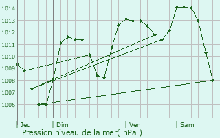 Graphe de la pression atmosphrique prvue pour Saint-Projet-de-Salers