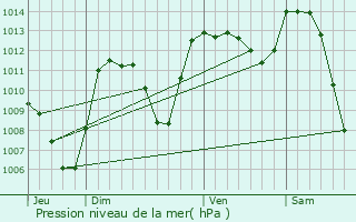 Graphe de la pression atmosphrique prvue pour Saint-Chamant