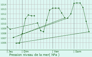 Graphe de la pression atmosphrique prvue pour Chastel-sur-Murat