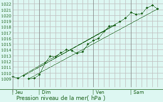 Graphe de la pression atmosphrique prvue pour Brmur-et-Vaurois