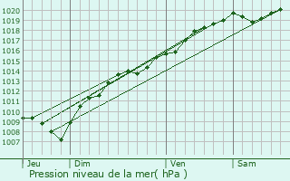 Graphe de la pression atmosphrique prvue pour Longevelle-sur-Doubs