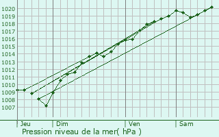 Graphe de la pression atmosphrique prvue pour Geney