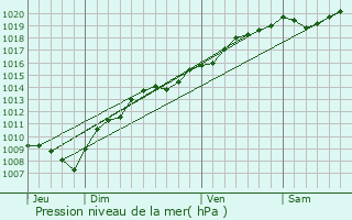 Graphe de la pression atmosphrique prvue pour Mancenans