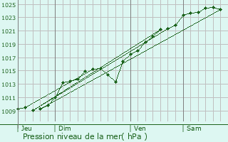 Graphe de la pression atmosphrique prvue pour Gnicourt