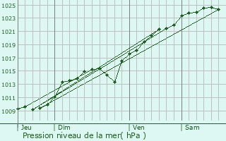 Graphe de la pression atmosphrique prvue pour Frmcourt