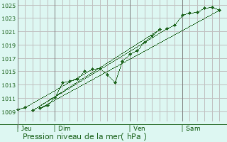 Graphe de la pression atmosphrique prvue pour Ableiges